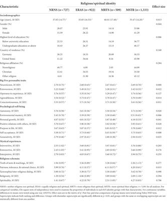 More spiritual than religious: Concurrent and longitudinal relations with personality traits, mystical experiences, and other individual characteristics